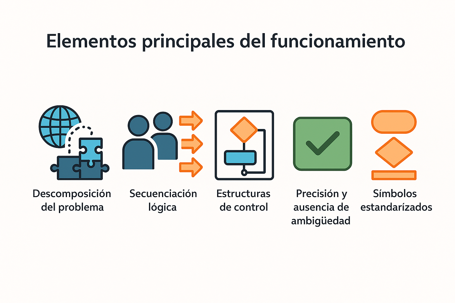Elementos de representación algorítmica