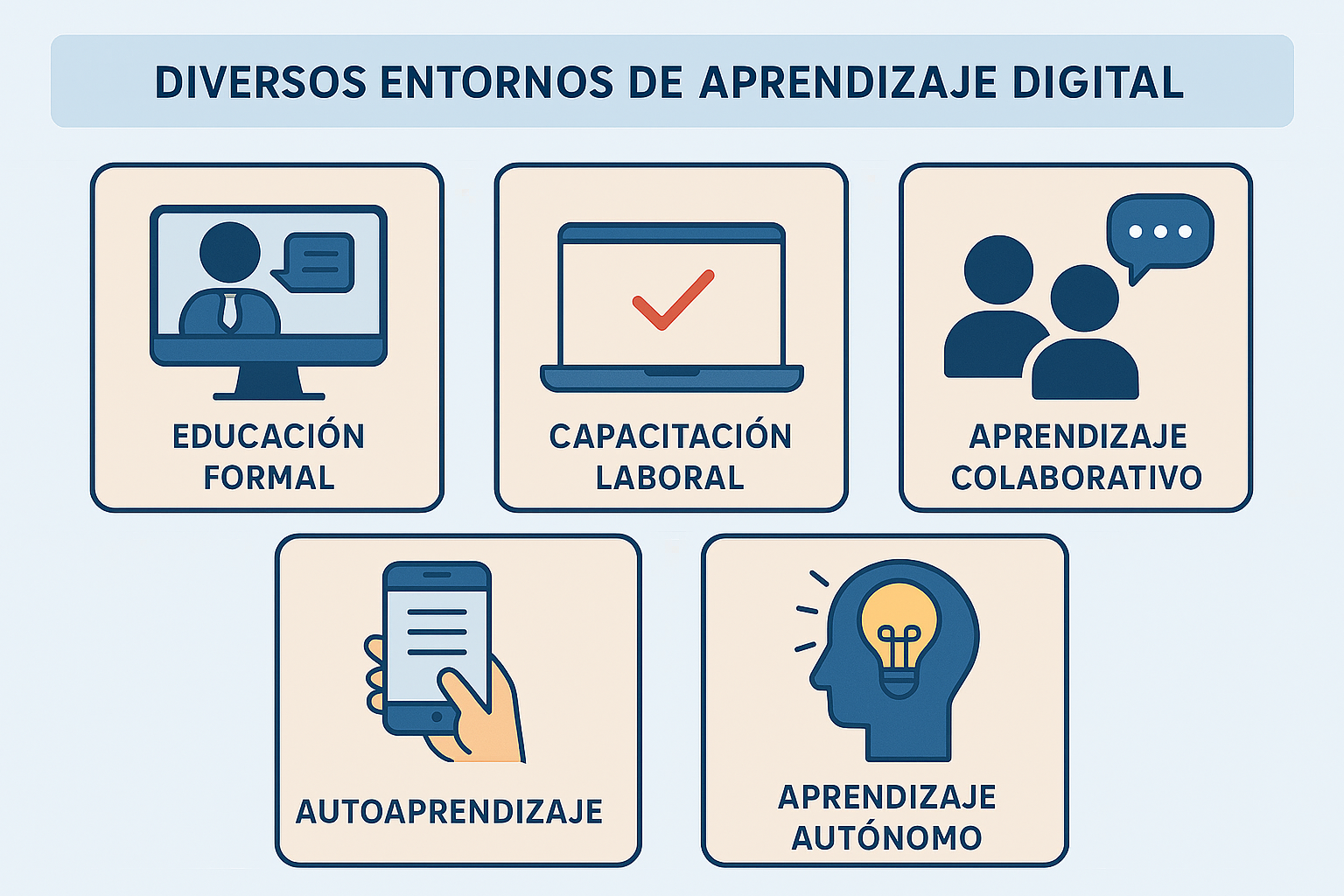 Diversos entornos de aprendizaje digital