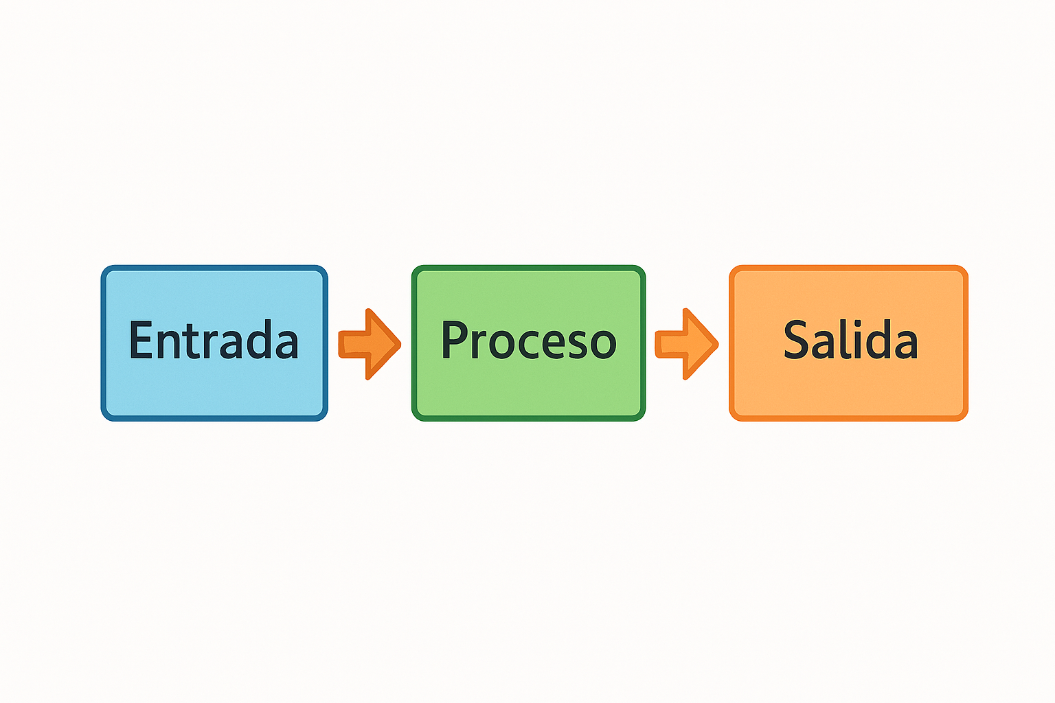 Diagrama de flujo de un algoritmo: entrada, proceso, salida