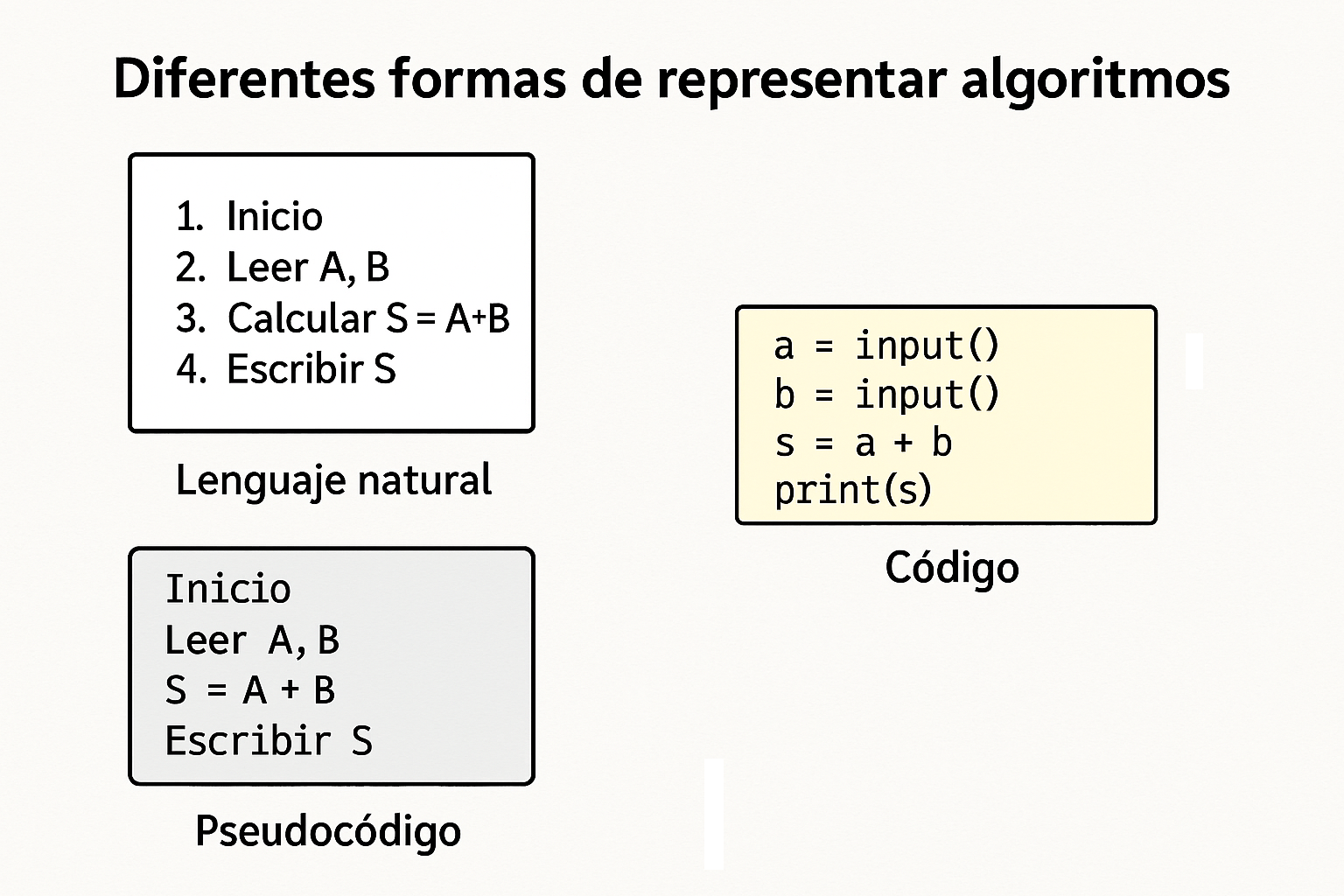 Diferentes formas de representar algoritmos