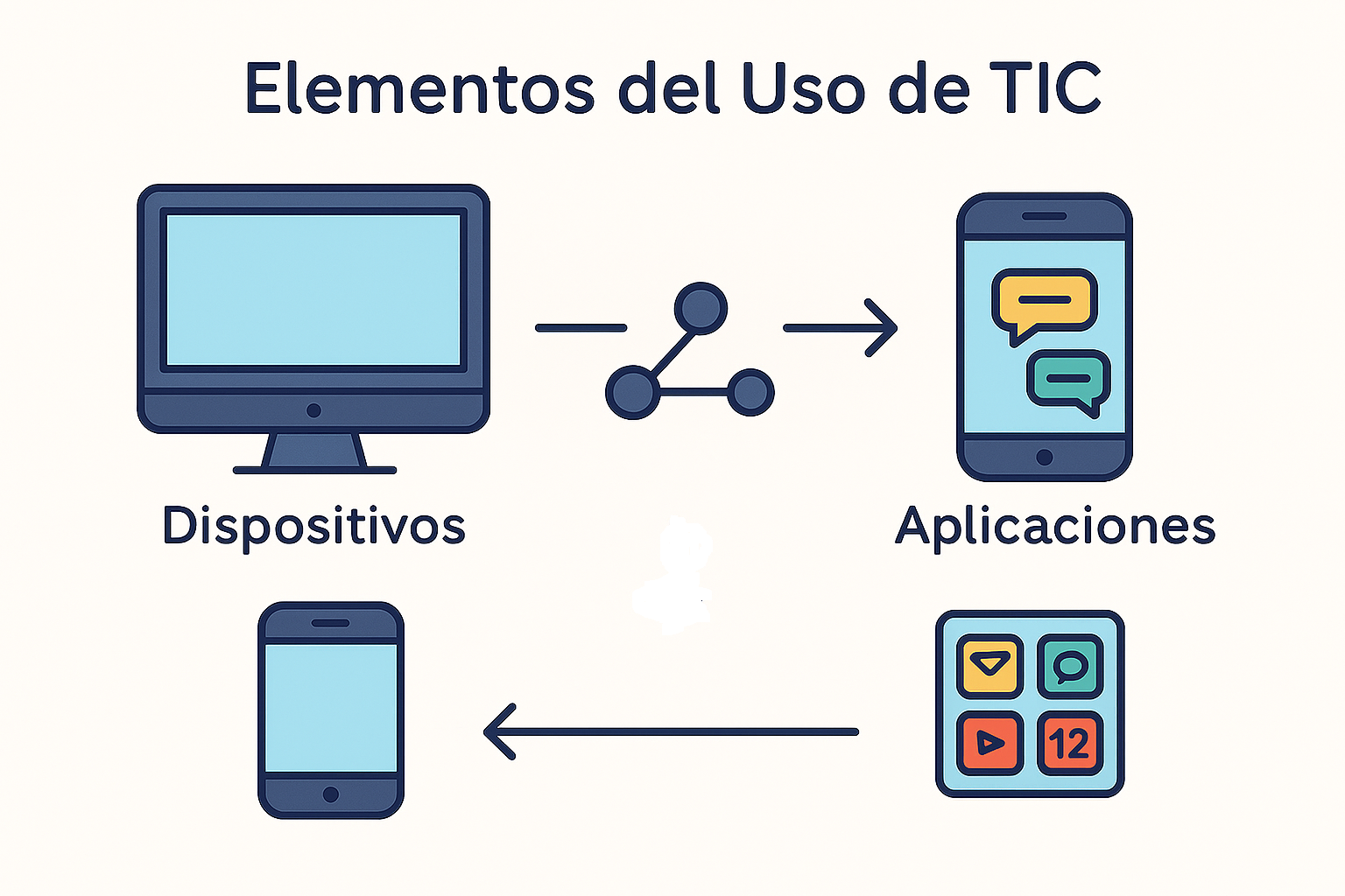 Elementos del uso de TIC: dispositivos, conexiones y aplicaciones