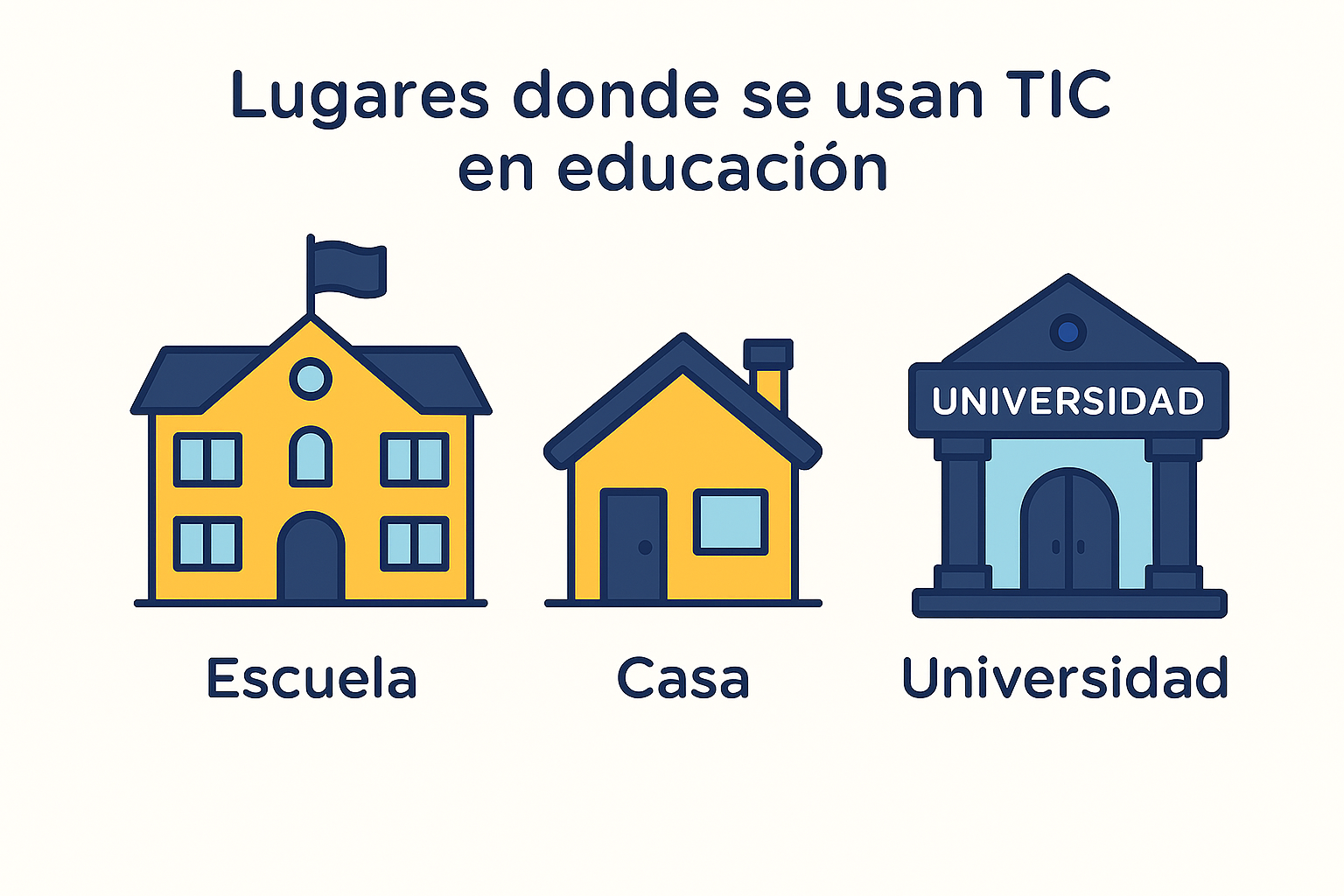 Lugares donde se usan TIC en educación: escuela, casa, universidad
