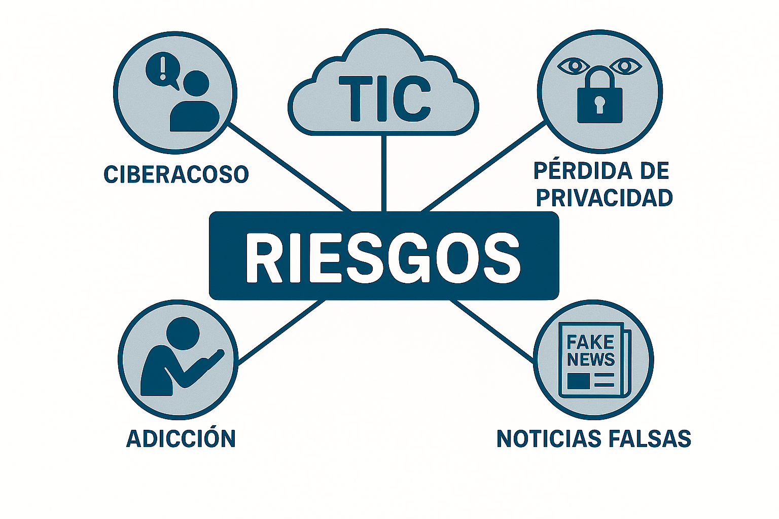Risks del uso de las TIC: ciberacoso, pérdida de privacidad, adicción y noticias falsas